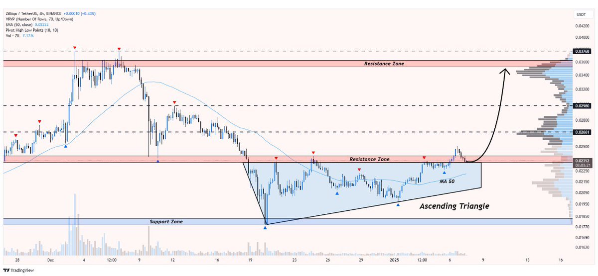 WHALES_CRYPTOt's tweet photo. #zil/usdt

Zilliqa has broken above the ascending triangle on the 4-hour chart📈

After retest price could climb towards $0.036🎯

👇Crypto Traders-join Telegram👇 

https://t.co/oRAVD0i3ly 
 . https://t.co/VJVYXFpWja