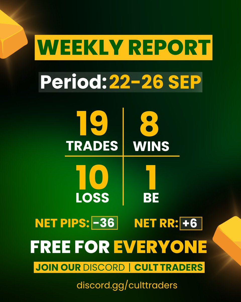 FX WEEKLY REPORT | 23-26 Sept

This was our first week closing slightly in loss after a solid 7-week profit streak. Even with a small pip drawdown, we’re still positive on RR.

Consistency over time matters, and this week is just a small bump in the journey.