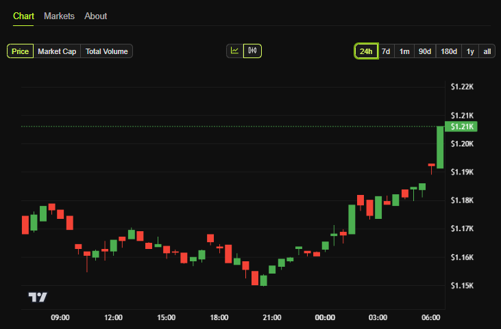 $BNB breaks past $1,200 to reach another ATH 🎉