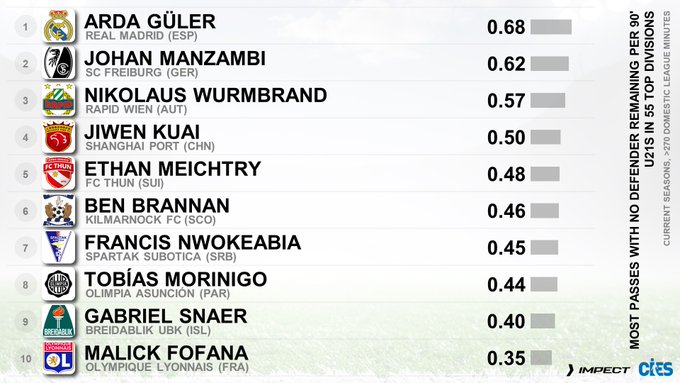 A list ranking football players under 21 in 55 top divisions. Names include Arda Guler, Johan Manzambi, Nikolaus Wurmbrand, and others, with pass statistics per 90 minutes. Logos of football clubs and national flags are visible next to each name.