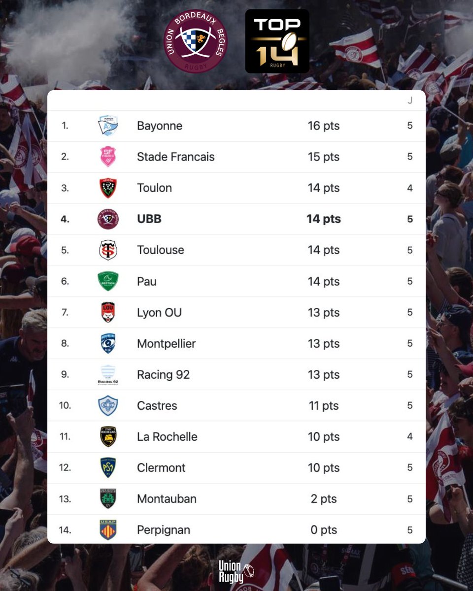 📊 Vos premiers enseignements après 5 journées de Top 14 ?
#iloveubb #ubblou