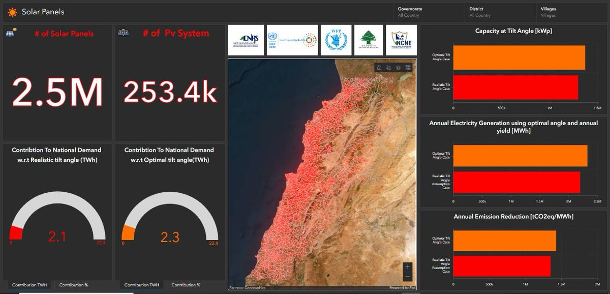 CNRS Lebanon (@cnrsl) on Twitter photo 🌍⚡In collaboration with <a href="/UNESCWA/">ESCWA</a> , <a href="/WFP/">World Food Programme</a> , EDL, and the <a href="/DRM_Lebanon/">DRM Lebanon</a> , the <a href="/NCNE_Lebanon/">National Center for Natural Hazards &Early Warning</a> of the CNRS-L launched the Energy Demand & Sustainability Dashboard, an AI-powered platform offering a comprehensive view of Lebanon’s #renewableenergy landscape 🌍⚡In collaboration with <a href="/UNESCWA/">ESCWA</a> , <a href="/WFP/">World Food Programme</a> , EDL, and the <a href="/DRM_Lebanon/">DRM Lebanon</a> , the <a href="/NCNE_Lebanon/">National Center for Natural Hazards &Early Warning</a> of the CNRS-L launched the Energy Demand & Sustainability Dashboard, an AI-powered platform offering a comprehensive view of Lebanon’s #renewableenergy landscape