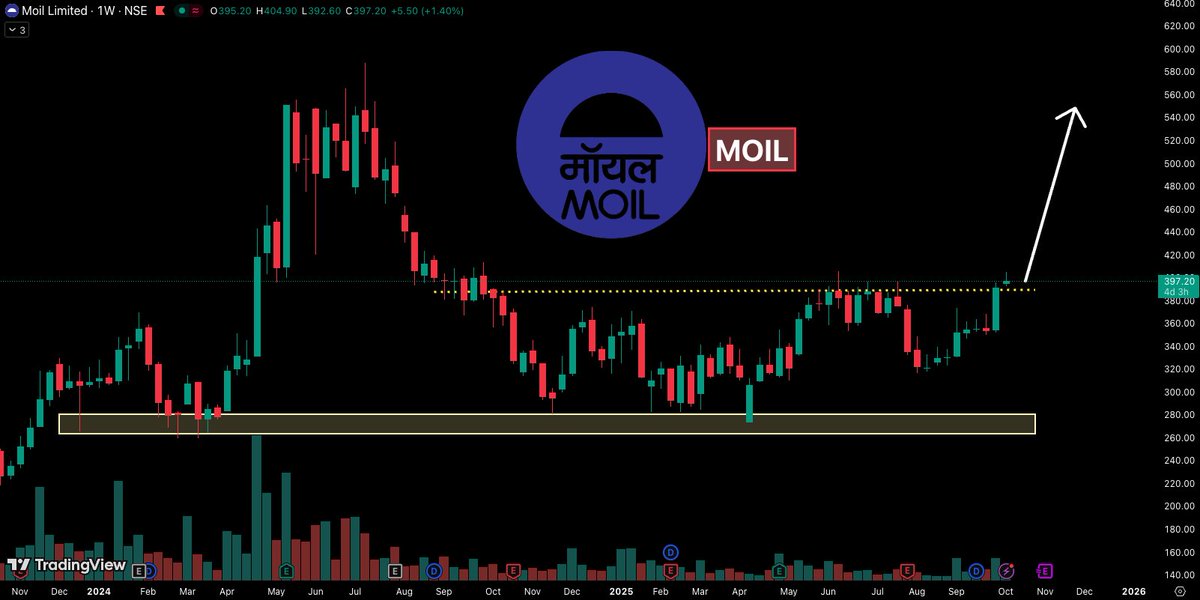 MOIL (Weekly)
➡ Good stock for Long Term Invesment
➡ Bullishness continues if stays above 388
➡ Target - 550
➡ Keep an eye

Join Telegram -&gt;  t.me/trader_ritvi 

#BREAKOUTSTOCKS #Stocks #StockMarketIndia 
<a href="/itsprekshaBaid/">Preksha Baid</a>