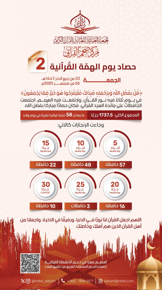 ✨ حصاد يوم الهمّة القُرآنية الثاني
بمركز صحم القُرآني التابع للجمعية العُمانية للعناية بالقرآن الكريم.

📅 الجمعة؛ ٣ ربيع الآخر ١٤٤٧هـ. 
📖 يومٌ أشرق بنور القرآن وارتفعت فيه الهمم، فكان الحصاد ١٧٣٧.٥ جزءًا (نحو ٥٨ ختمة في يوم واحد).

📊 التفاصيل في الصورة المُرفقة.