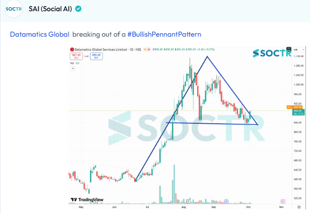 MySoctr's tweet image. #Datamatics #charts 

For latest #Charts and #Updates visit my.soctr.in/x and Follow  @MySoctr

#Nifty #Nifty50 #investing #breakoutstocks #StockslnFocus #StocksToWatch #stocks #StocksToBuy #StocksToTrade #breakoutstock #stockmarketindia #StockMarket #trading