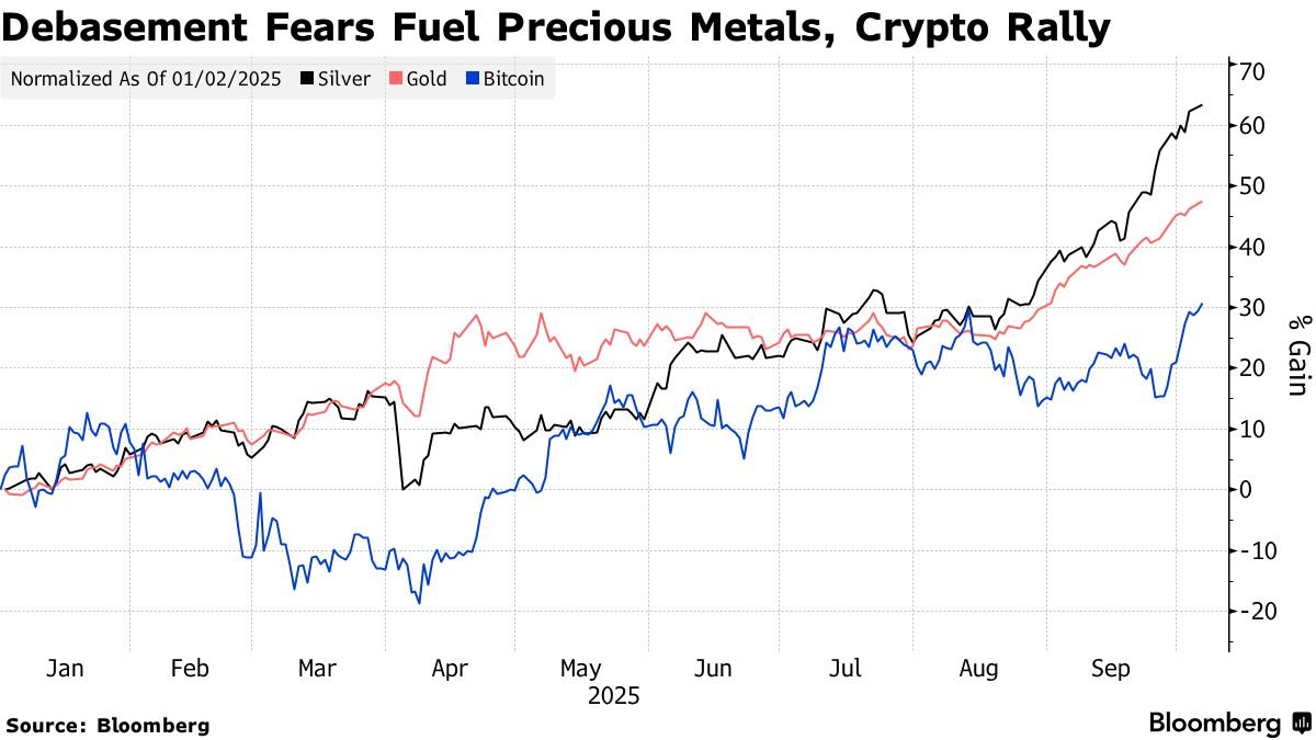 금과 비트코인, 전 세계 부채 급증 우려로 랠리 지속중.
