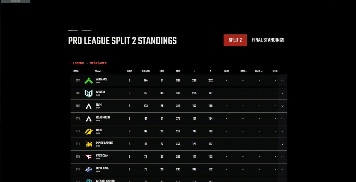 played 4 days out of 6 and still cant see u guys, is the website bugging ?? <a href="/PlayApexEsports/">Apex Legends Esports</a> <a href="/natusvincere/">NAVI</a>