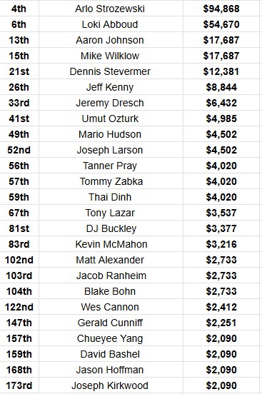Great turnout from Minnesota players this past weekend at the $1,100 MSPT Wisconsin State Poker Championship!

Congrats to the 25 MN players to cash the event. Arlo Strozewski (<a href="/arlostro/">Arlo Stro</a>) of Lakeville, MN finished 4th for $94,868. His best tournament score to date. Also Loki
