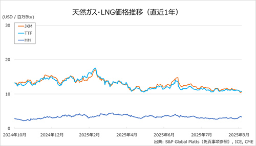 ===== 
#天然ガス #LNG
週次価格動向 10/6掲載📊
=====

🔸世界の天然ガス・LNG価格について前週の動きを更新しました。
🔸#JKM #TTF は下落。
🔸#HH は上昇。

🔽詳細はこちら🔽
oilgas-info.jogmec.go.jp/nglng/index.ht…