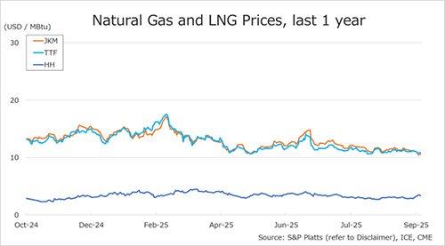 =====
#Natgas #LNG Weekly
Trend of Prices: October 6📊
=====

🔸JOGMEC has updated the weekly trends of the global gas and LNG prices.
🔸#JKM and #TTF fell.
🔸#HH rose.

🔽More details🔽
oilgas-info.jogmec.go.jp/nglng_en/index…