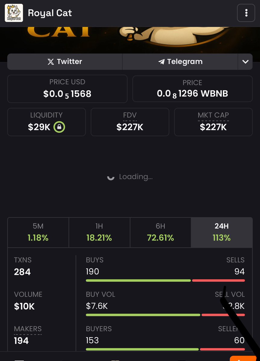113% increase in 24 hours , limited sells meaning buyers now knows the value , they are holding. 

Stable market cap and gradually growth , indicates strong community and holders.

Consolidated at 100K for straight one week.

Then next leg is 500K watch out the next move for