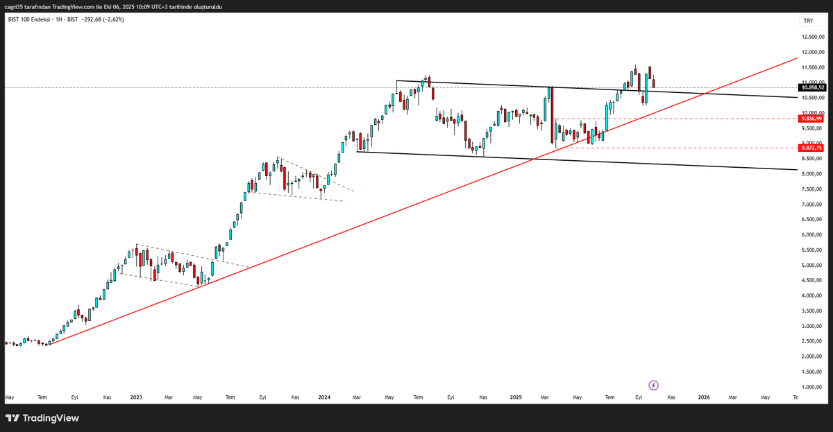 #XU100 #BorsaIstanbul #bist100 #borsa #endeks 
nere
de kalmıştık...