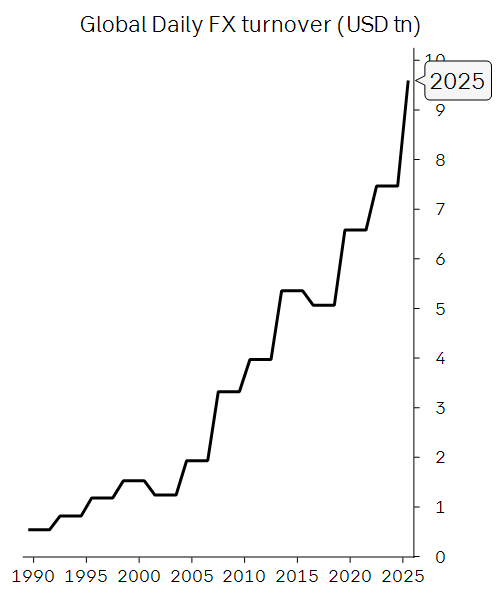 Och många säger att globalisering som fenomen är "död". Den dagliga omsättningen på valutamarknaden säger något annat...
