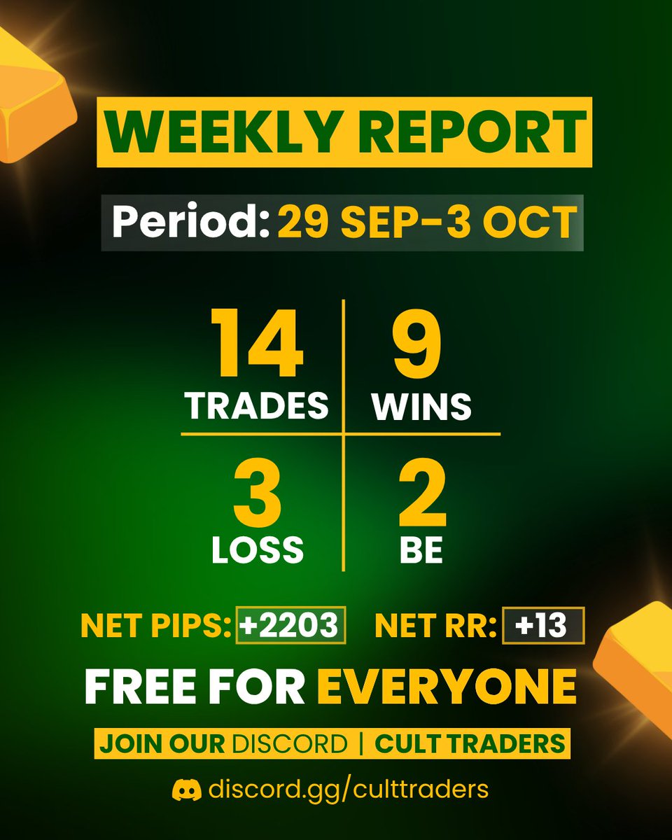 FX WEEKLY REPORT! 📊

Another great week, the team absolutely killed it. Highest win-rate so far, proving it’s all about quality over quantity. 

All the trades were shared in our Discord server for Free:
discord.gg/culttraders