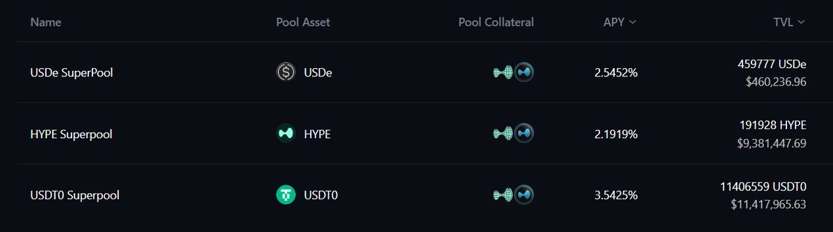 0xyukiyuki's tweet image. It&apos;s $HYPE and HyperEVM season (again)
​
And this time might be even bigger if protocols start dropping Millions/billions i airdrops
​
Because as we could see with the Hypurr NFT, @HyperliquidX users love to spend all the airdrops they get in HYPE and other Hyperliquid-related…