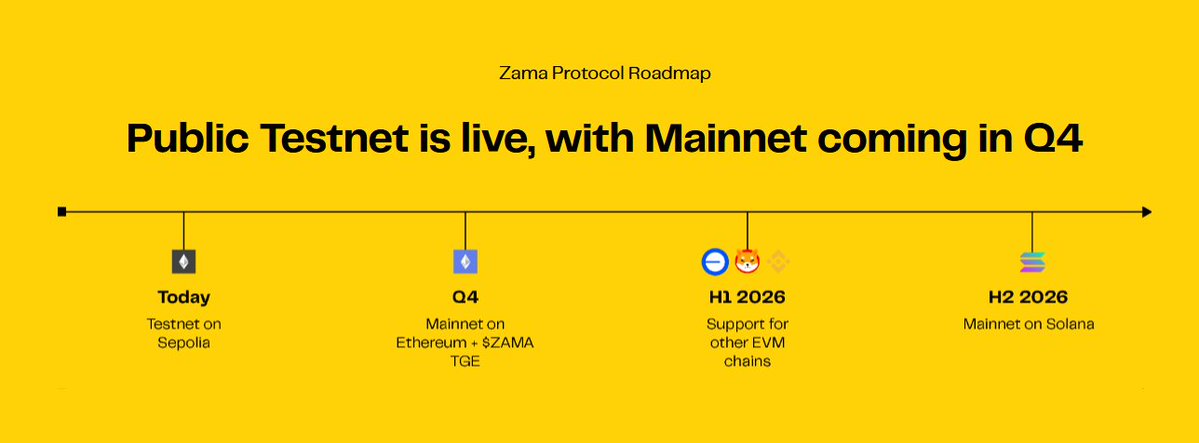 logscry's tweet image. .@zama_fhe Roadmap is here  

Public testnet is already live on Sepolia,  marking the first FHE-powered EVM environment. 
Mainnet and the $ZAMA token generation are planned for Q4.  

2026 will bring multi-chain expansion, 
starting with other EVM chains in H1 and Solana mainnet…