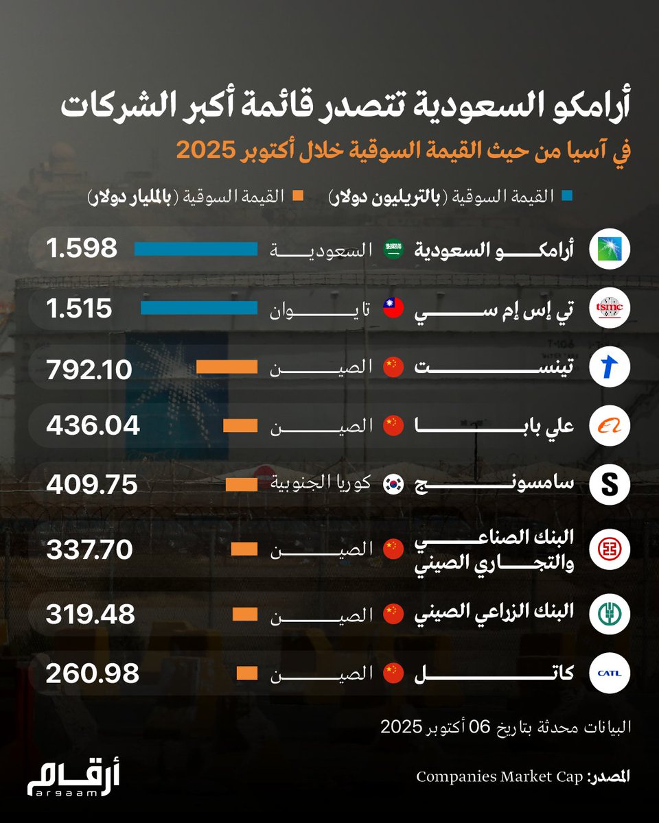أرامكو السعودية تتصدر قائمة أكبر الشركات في آسيا من حيث القيمة السوقية خلال أكتوبر 2025

#أنفوجراف_أرقام #السعودية #أرامكو #الشركات