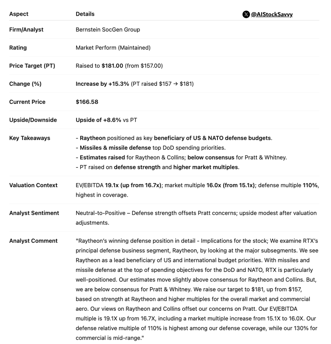 $RTX | 𝐑𝐓𝐗 𝐂𝐨𝐫𝐩.: Bernstein SocGen raises 𝐏𝐓 𝐭𝐨 $𝟏𝟖𝟏 (from $157), maintains 𝐌𝐚𝐫𝐤𝐞𝐭 𝐏𝐞𝐫𝐟𝐨𝐫𝐦

Analyst cites Raytheon strength and defense spending tailwinds.