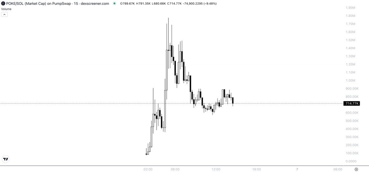 $POKE isn’t just a meme it’s a sport in the making.

What started as timeline jokes turned into live PvP matches, where every win, crit and upset becomes instant content.

The arena lives on-chain transparent, competitive and fueled by real SOL stakes.

Each battle creates its