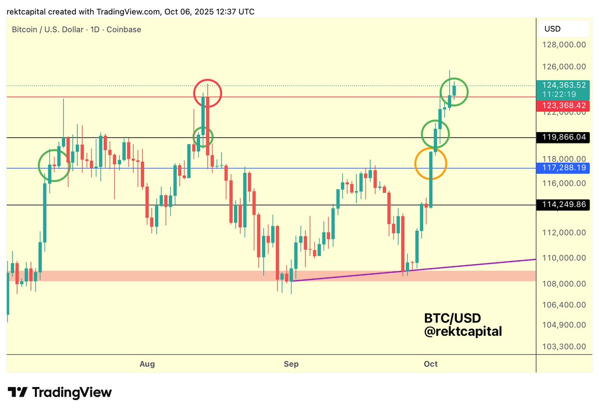 rektcapital's tweet image. #BTC 

Bitcoin has performed the exact Daily Close necessary to kickstart a Range breakout

$BTC has Daily Closed above ~$123400 (red) &amp;amp; retested it as support today

Looks like a breakout is confirmed, just needs to hold above $123.4k for follow-through

#Crypto #Bitcoin