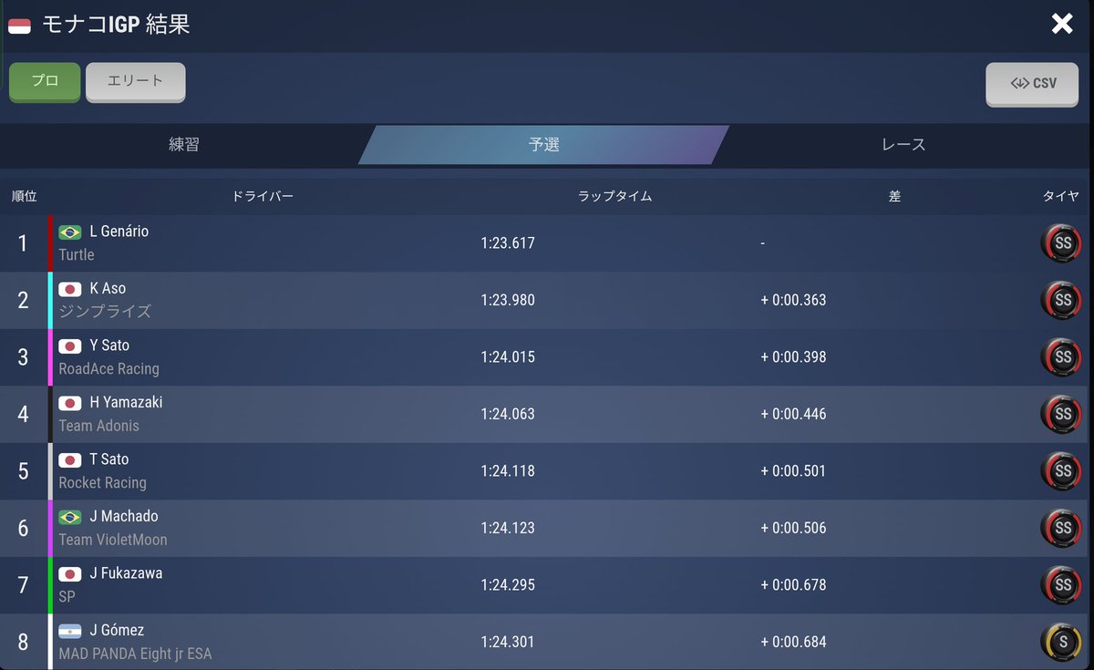 zinpraf1gp's tweet photo. SlowlyF1GP R13 モナコ🇲🇨GP
ジンプライズは予選2位でした~
今日が運命の分かれ道‼️
最後迄諦めず頑張ります👍
#GPManager
#SlowlyF1GP https://t.co/IRw9fC9h3Z