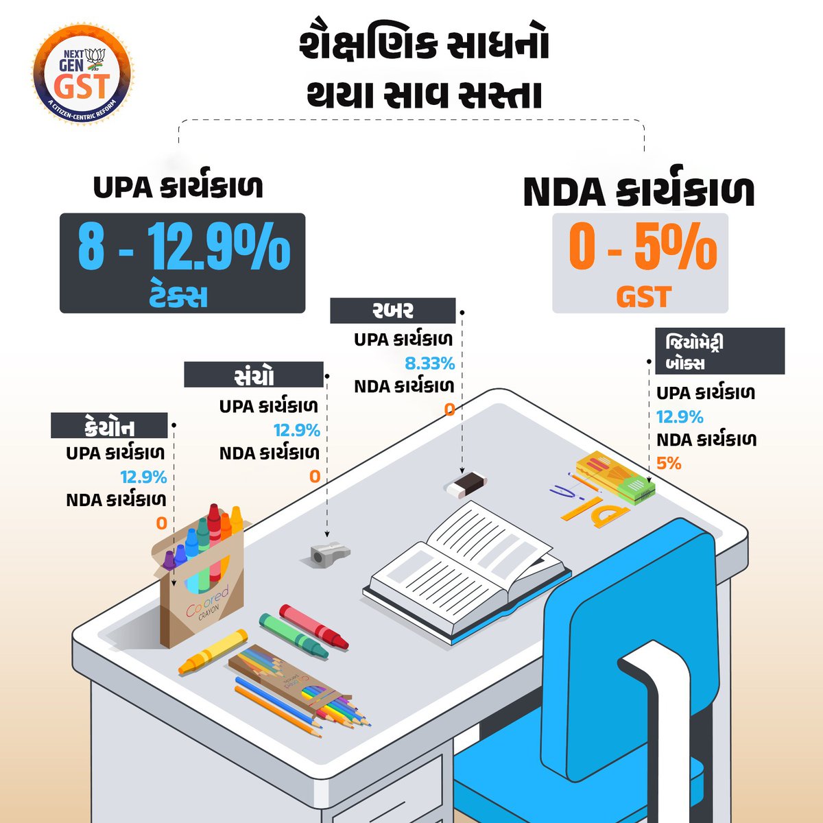 મોદી સરકારના નેતૃત્વમાં શૈક્ષણિક સાધનો થયા સસ્તા

#GSTBachatUtsav
