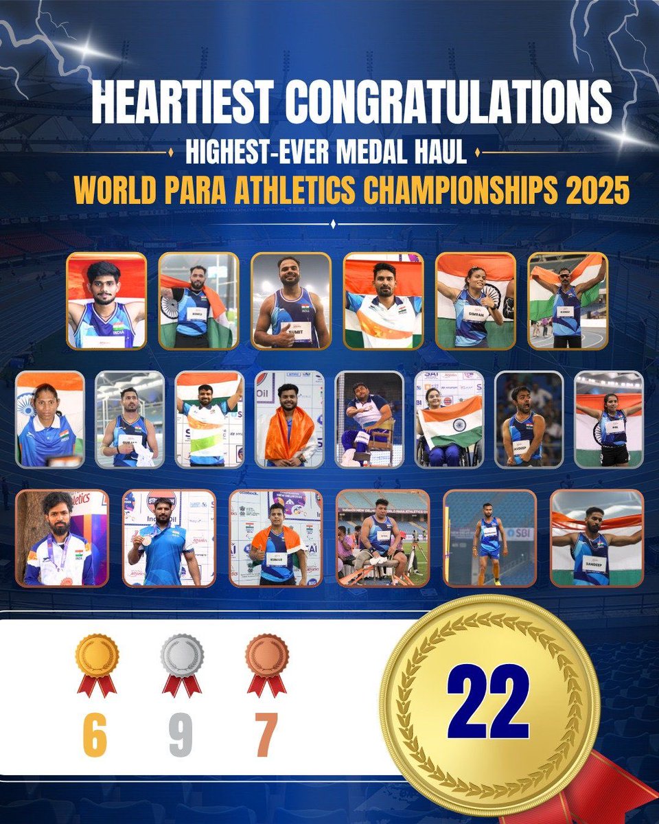 drashwathcn's tweet image. A truly historic performance by our para-athletes! 🇮🇳

At this year’s World Para-Athletics Championships, Team India delivered its best-ever show — 22 medals, including 6 Golds! Heartiest congratulations to all our athletes whose dedication and spirit will inspire millions.…