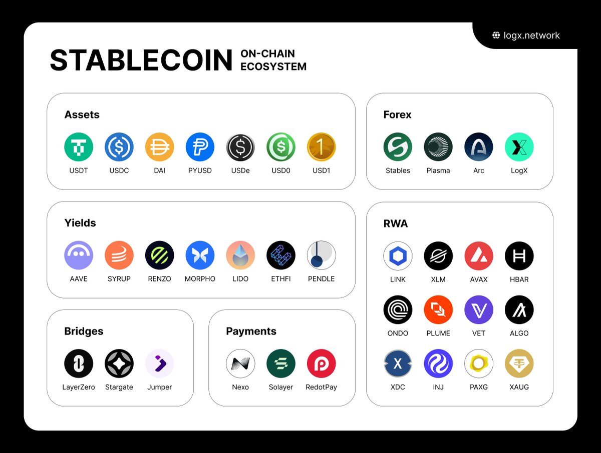 LogX_trade's tweet image. Right where we should be.
Among the builders of the stablecoin era.

This is where LogX belongs now.