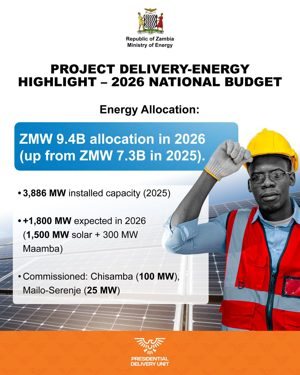 ZambiaPDU's tweet image. Sustaining   Zambia’s Energy Transition

The 2026 National Budget allocates ZMW 9.4 billion to expand access to clean   energy and enhance generation capacity, thereby supporting economic growth.

  #EnergyForAll #ZambiaBudget2026 #DeliveringForThePeople