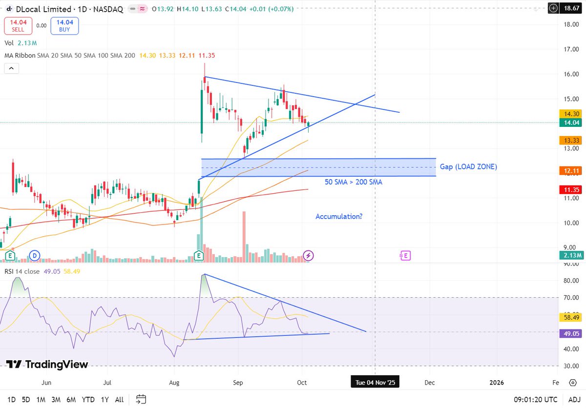 javel878's tweet photo. $DLO breakout soon?

Moving average coiling up to support the move with RSI trying to breakout.

$DLO remains as one of the cheapest opportunities in the market currently. Strong BUY imo https://t.co/53FzqTHSxA