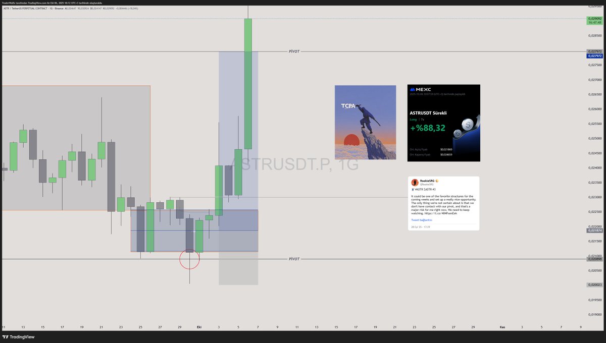 RookieSRG's tweet image. 🧵#ASTR $ASTR 

I had emphasized that the pivot level is crucial. Once price made contact with that zone, my plan was primed to engage—and it did. In trading, patience is paramount above all else !
🕑