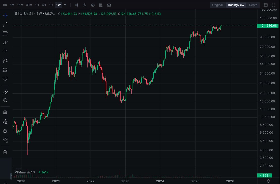 UnrealWeb3's tweet image. The $BTC Check-In.
Market Overview 06/10/25🗓️

Bitcoin broke into new highs over the weekend, moving deep into the mid-125k range and locking in its strongest weekly close to date - up more than 12% 🐂🔥

The breakout was backed by roughly $1B in ETF inflows, largely from…