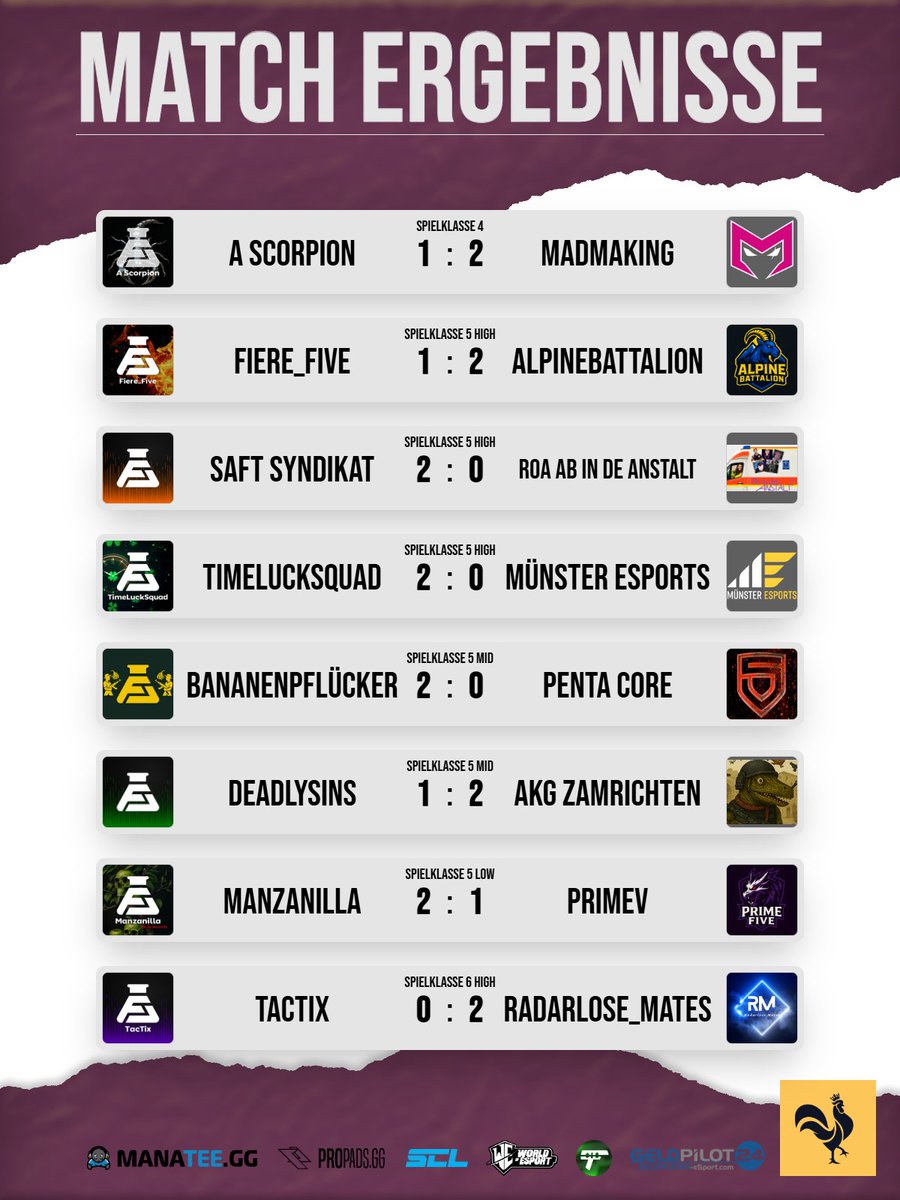Spieltag #4 - Zusammenfassung 🍓
Vier Teams haben gewonnen, vier verloren. Eine sehr durchwachsene Woche für unsere Competitive-Teams.

✅ Saft Syndikat 2:0
✅ TimeLuckSquad 2:0
✅ BananenPflücker 2:0
✅ Manzanilla 2:1
❌ A Scorpion 1:2
❌ FiereFive 1:2
❌ DeadlySins 1:2
❌