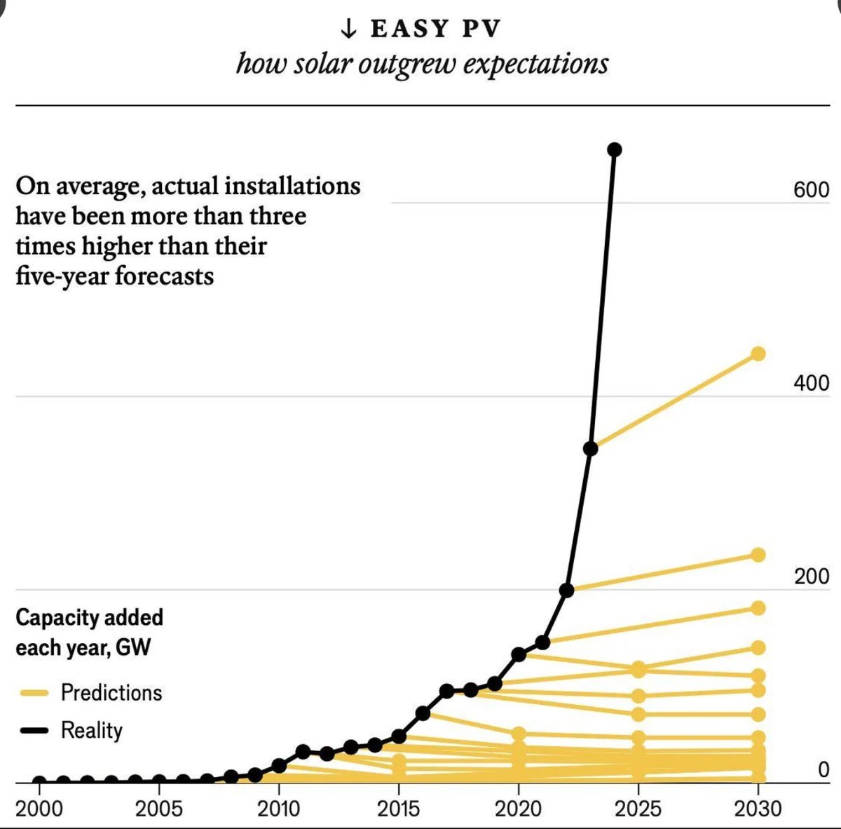 Same procedure as ever year?
Or did the IEA finally learn what exponential growth for solar means?

x.com/jam3scampbell/…
