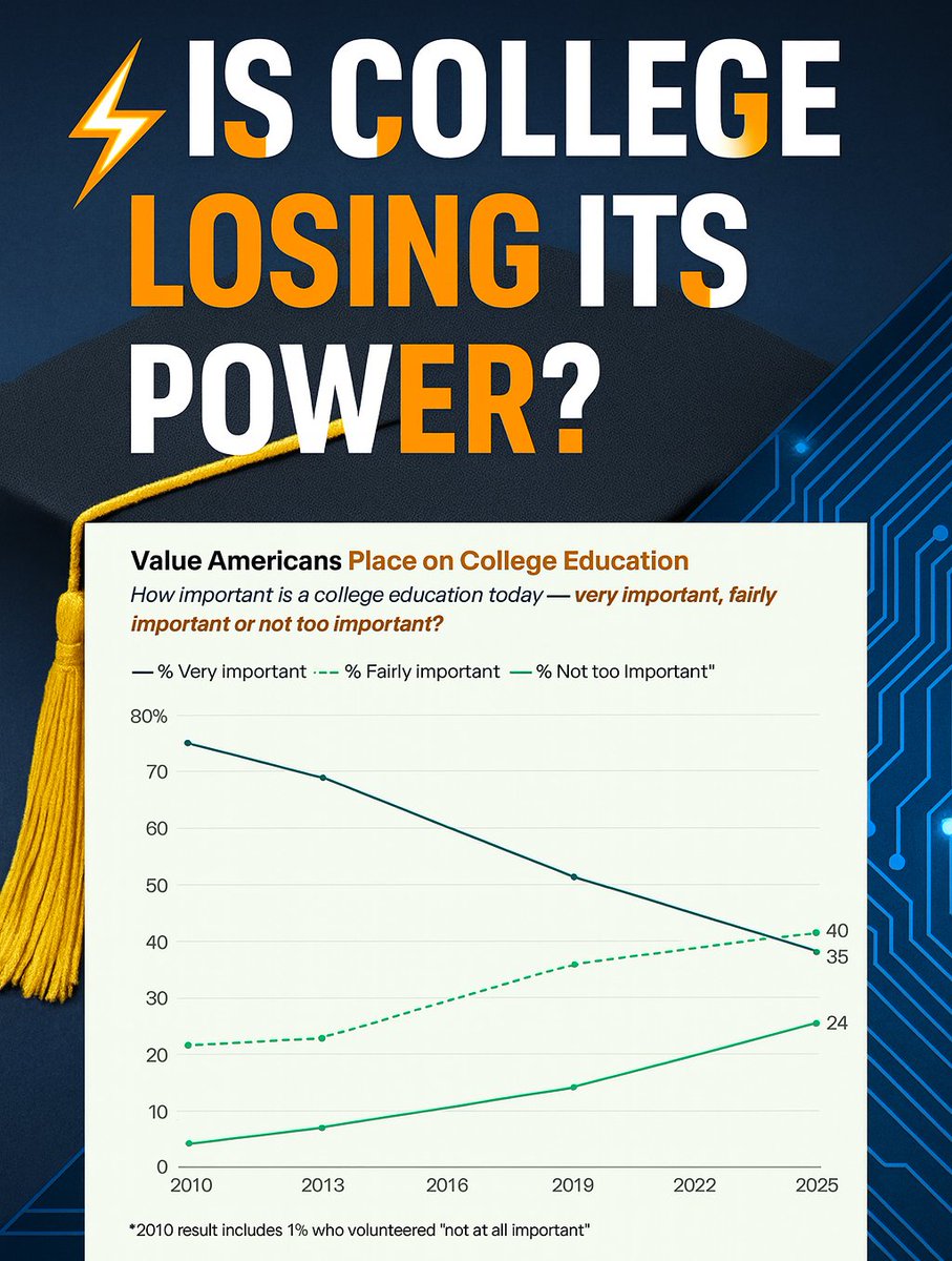 pascal_bornet's tweet image. 🎓 Is College Losing Its Power?

Only 35% of Americans now say college is “very important.”

That number used to be 75% in 2010.

When I first saw that Gallup chart, it stopped me—not because people stopped valuing education, but because they’ve started questioning what kind of…