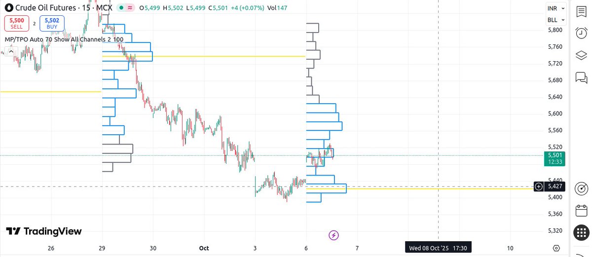 alphatraader's tweet image. Crude Oil will be the best buy around 5430 for the target of 5560 with the SL of yesterday&apos;s low....
#CrudeOil
#Commodities 
#CommodityUpdate