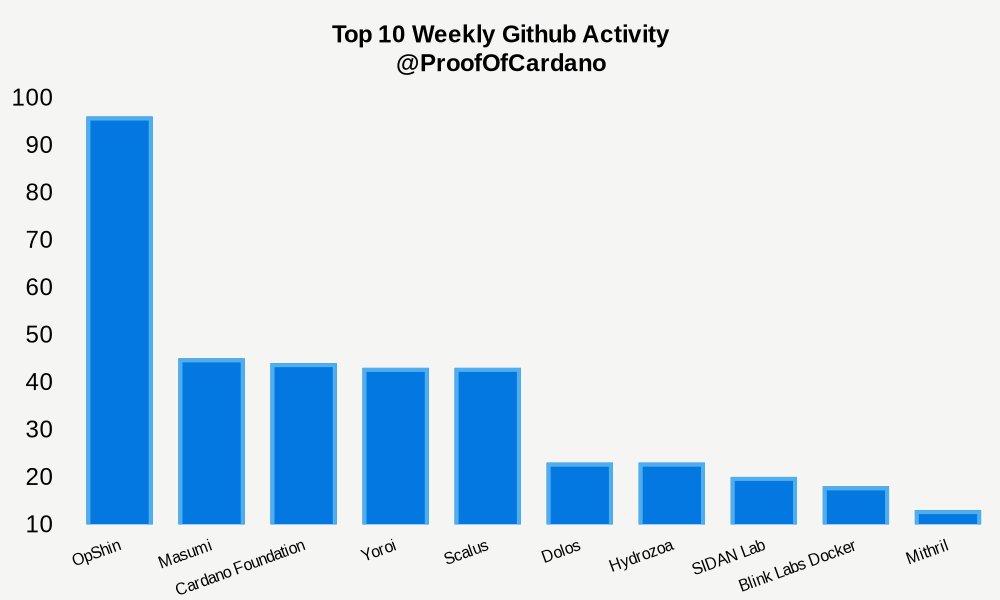GitHub Weekly Development Activity:

#1: 96 OpShin
#2: 45 Masumi
#3: 44 Cardano Foundation
#4: 43 Yoroi
#5: 43 Scalus
#6: 23 Dolos
#7: 23 Hydrozoa
#8: 20 SIDAN Lab
#9: 18 Blink Labs Docker
#10: 13 Mithril