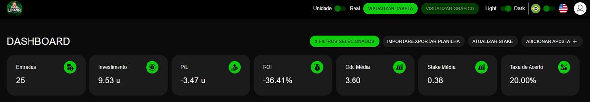 GuedesBetting's tweet image. @TipsterCharlie #ProjectML (Free): Período de adaptações e aprendizado. O volume foi gerido adequadamente, mas algumas linhas com expectativa de retorno positivo não tiveram conversão, embora a variação tenha impactado. Não houve anomalia – faz parte do processo.