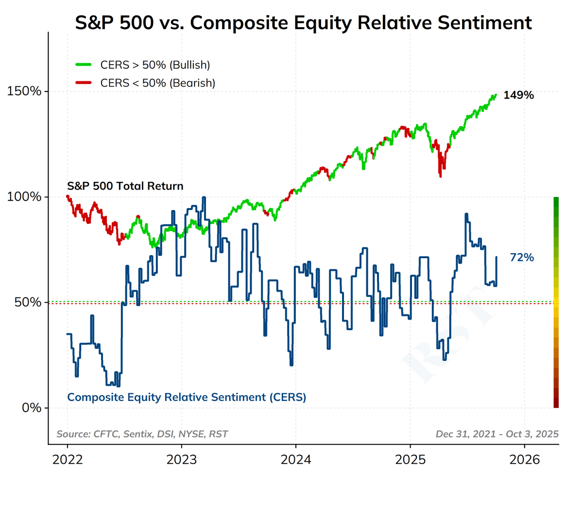 Composite equity relative sentiment (CERS) is not rolling over, in fact it got more bullish last week, rising from 58% to 72%. 

Since 1994 (2018), the U.S. equity market has annualized 22% (22%) with a Sharpe ratio of 1.4 (1.4) when CERS has been between 60% and 80%.