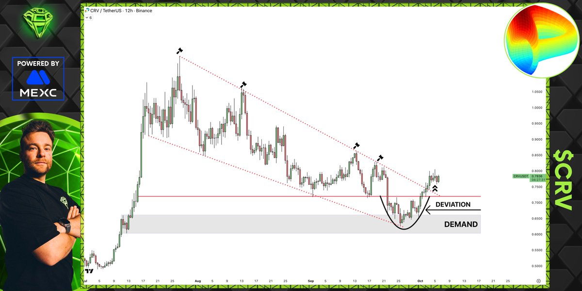 $CRV is finally interesting again after that very painful downtrend. 😊

We got a first bounce from demand, and we have reclaimed support after a deviation, and now we are starting to break from the trend line. 📈

Definitely time to pay attention! 👀