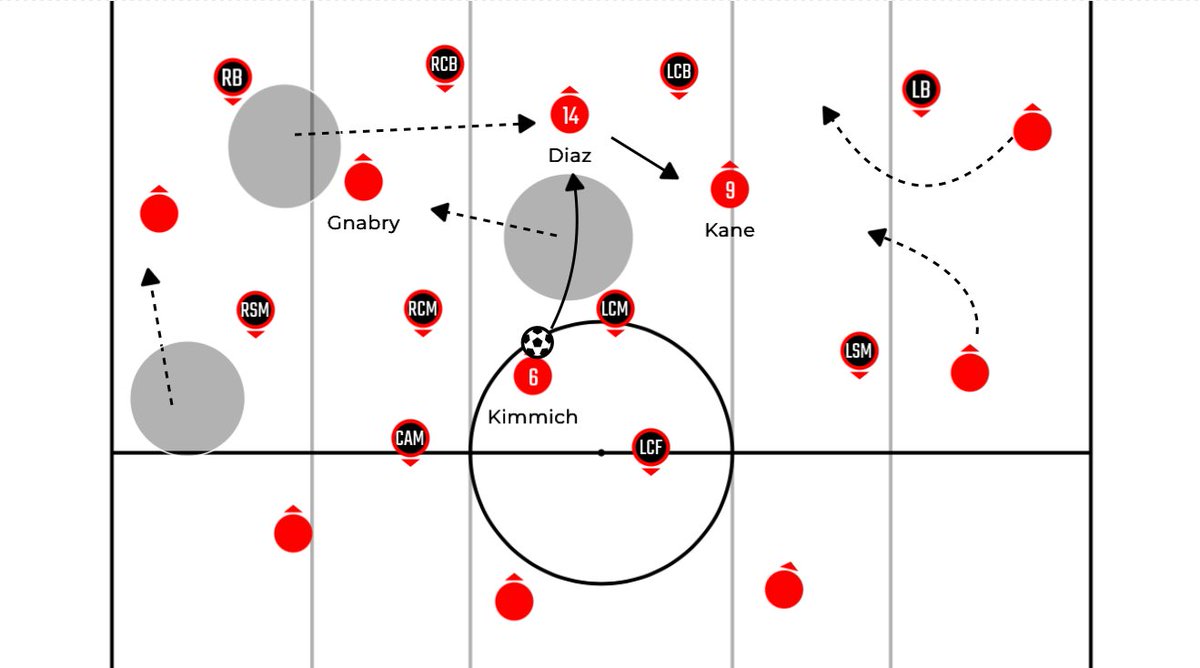 Just to show how fluid Kompany’s Bayern is between the lines:

➡️ Its not just the ”inverted wingbacks” who offer this much fluidity in their attacking play anymore. 

➡️ Luis Diaz addition &amp; Serge Gnabry’s recent form has been crucial in building this amazingly working