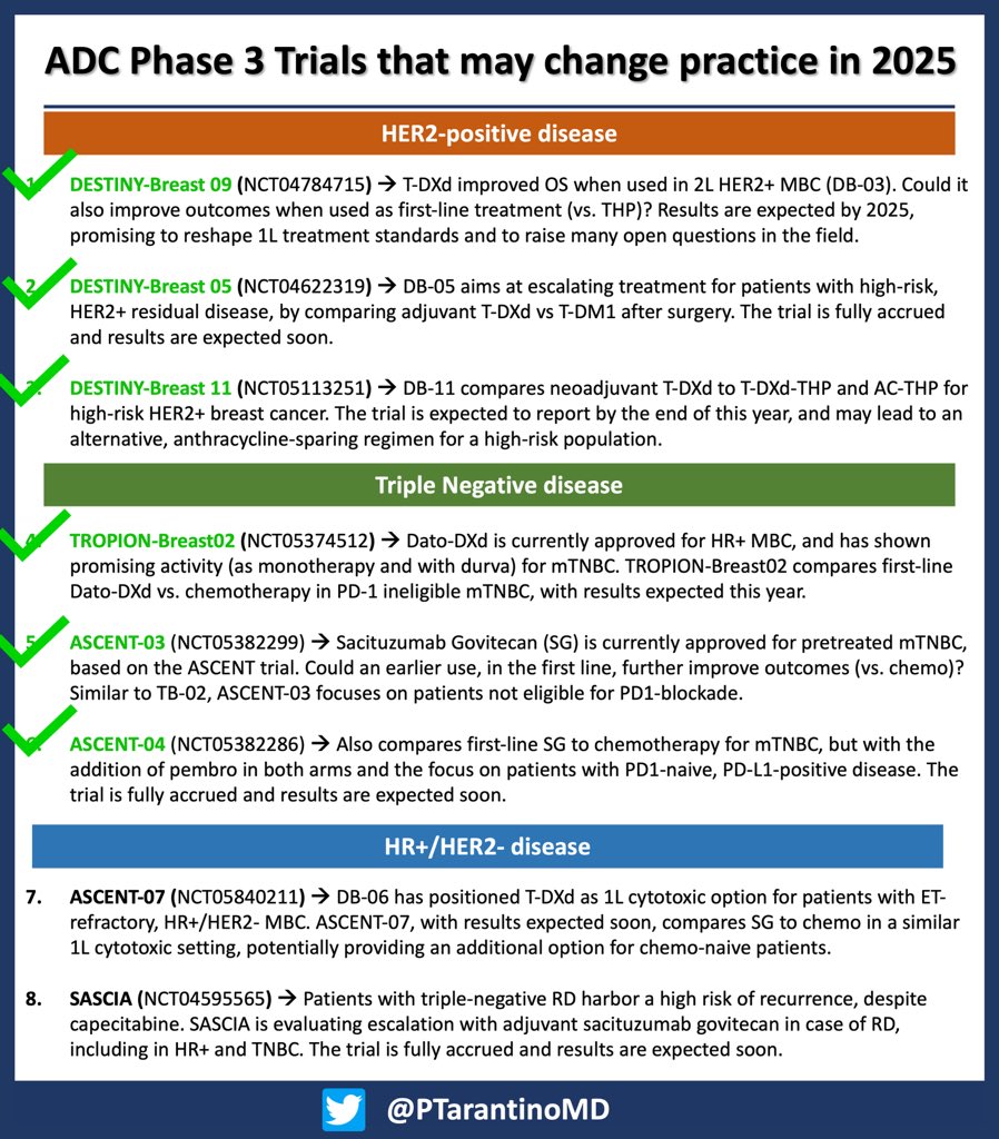 PTarantinoMD's tweet image. - 02/2025: 8 ADC phase 3 trials promise to change practice by the end of the year

- 10/2025: 6/8 are positive ✅