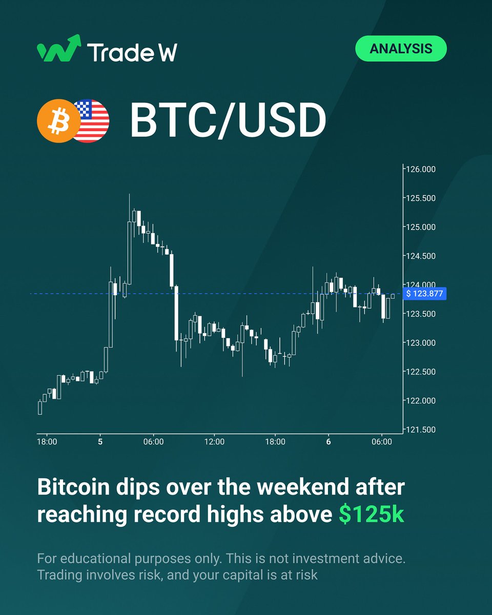 TradeW_Global's tweet image. BTC Pullback Alert ⚠️💥

After hitting $125k, Bitcoin slides below $123k. The market’s testing its limits! 

#TradeW #stepinstackup #trading #btc #crypto #globalmarkets #cryptoupdates