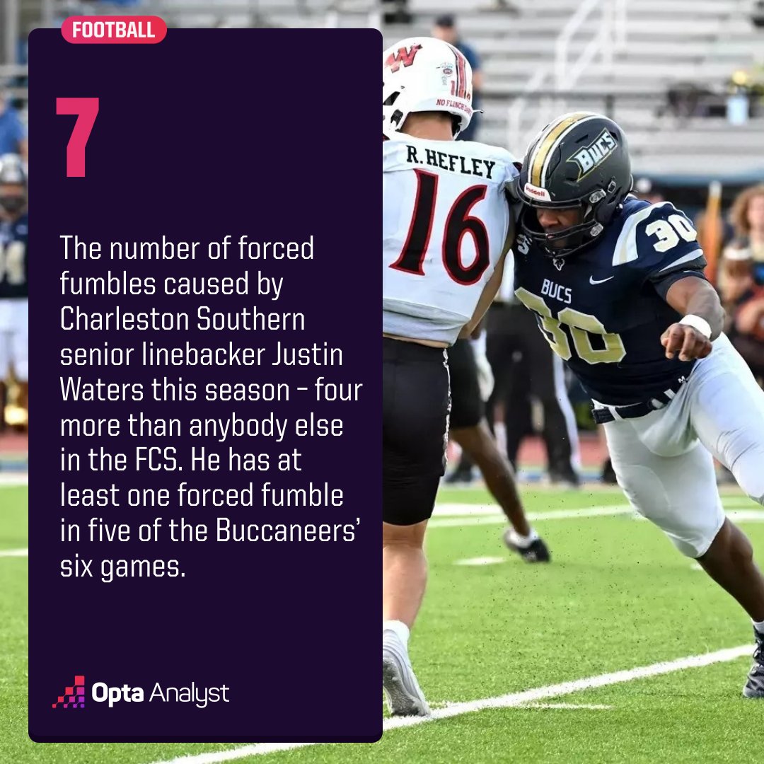 OptaAnalystFCS's tweet image. Charleston Southern’s Justin Waters through six games:
50 tackles, 3 TFLs, 7 forced fumbles

Since 2000, the FCS seasonal high for forced fumbles is Alabama A&amp;amp;M’s Robert Mathis with 10 in 2002.