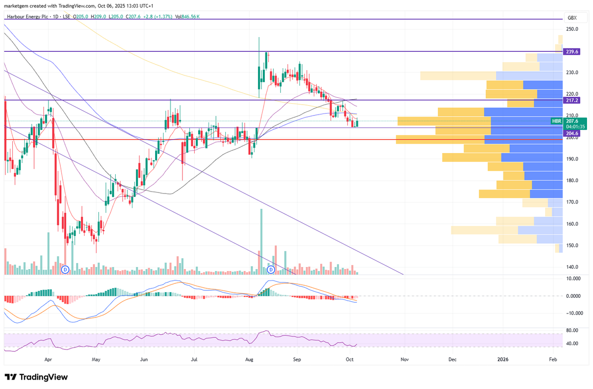 marketgem's tweet image. #HBR gap now filled, this now has to be a great op unless you believe oil is heading to $45
