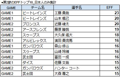 TokyocrM's tweet photo. 第2節のEFFトップ10日本人のみ。なんとトレインズの新戦力が1位2位。1位はシュートを1本も外さず、リバウンドにアシストにブロックに、多彩な才能を見せつけた工藤選手。2位は16得点4アシスト2スティール、まさに躍動していた山本選手。トレインズの新戦力が、快進撃を駆動。

#八王子ビートレインズ https://t.co/QIYcdl7idK