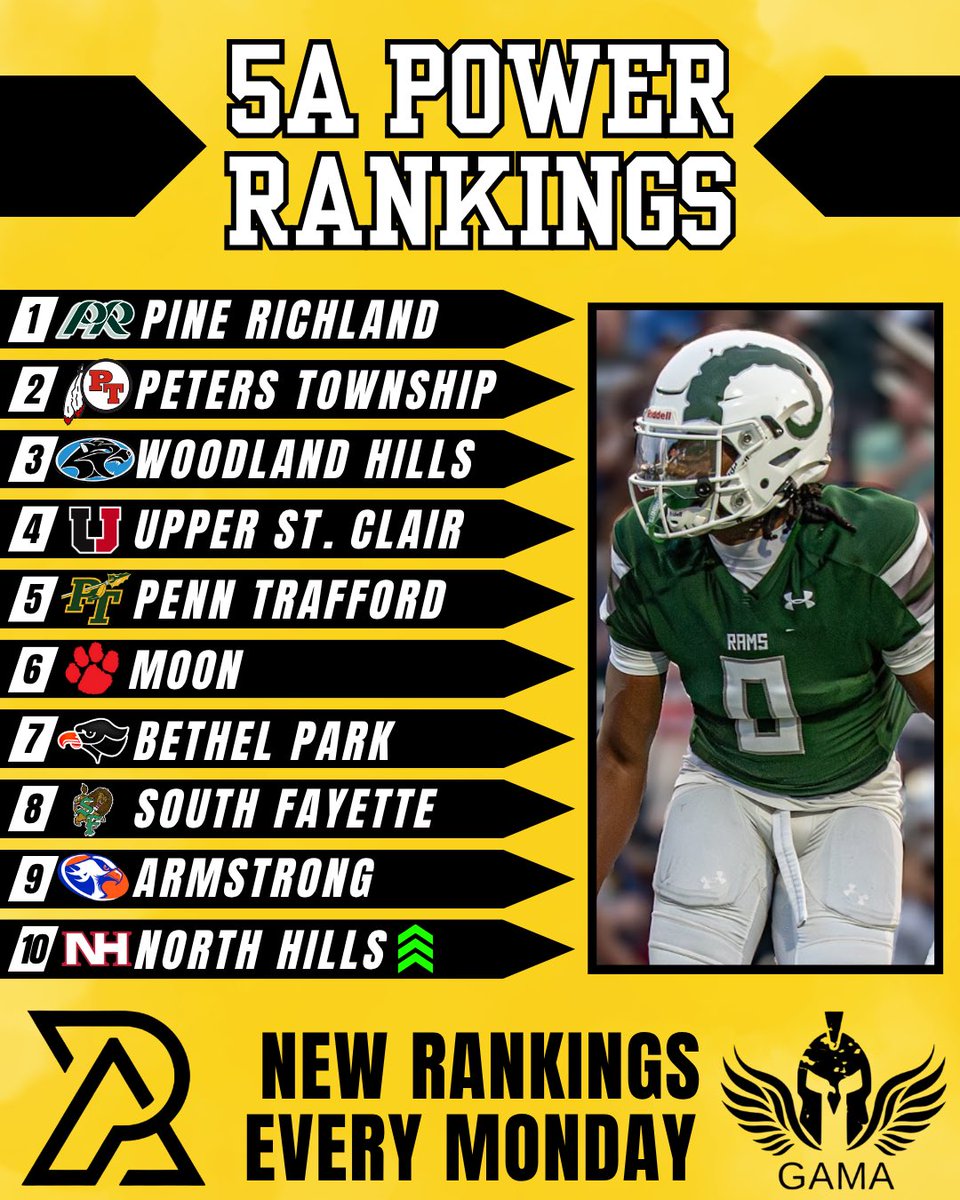 PA_TodaySports's tweet image. PA Today Week 7 WPIAL Power Rankings! (6A-4A)
6A - 📈 Canon Mac
5A - Welcome Back, North Hills.
4A - New #1 (New Castle)
#WPIAL