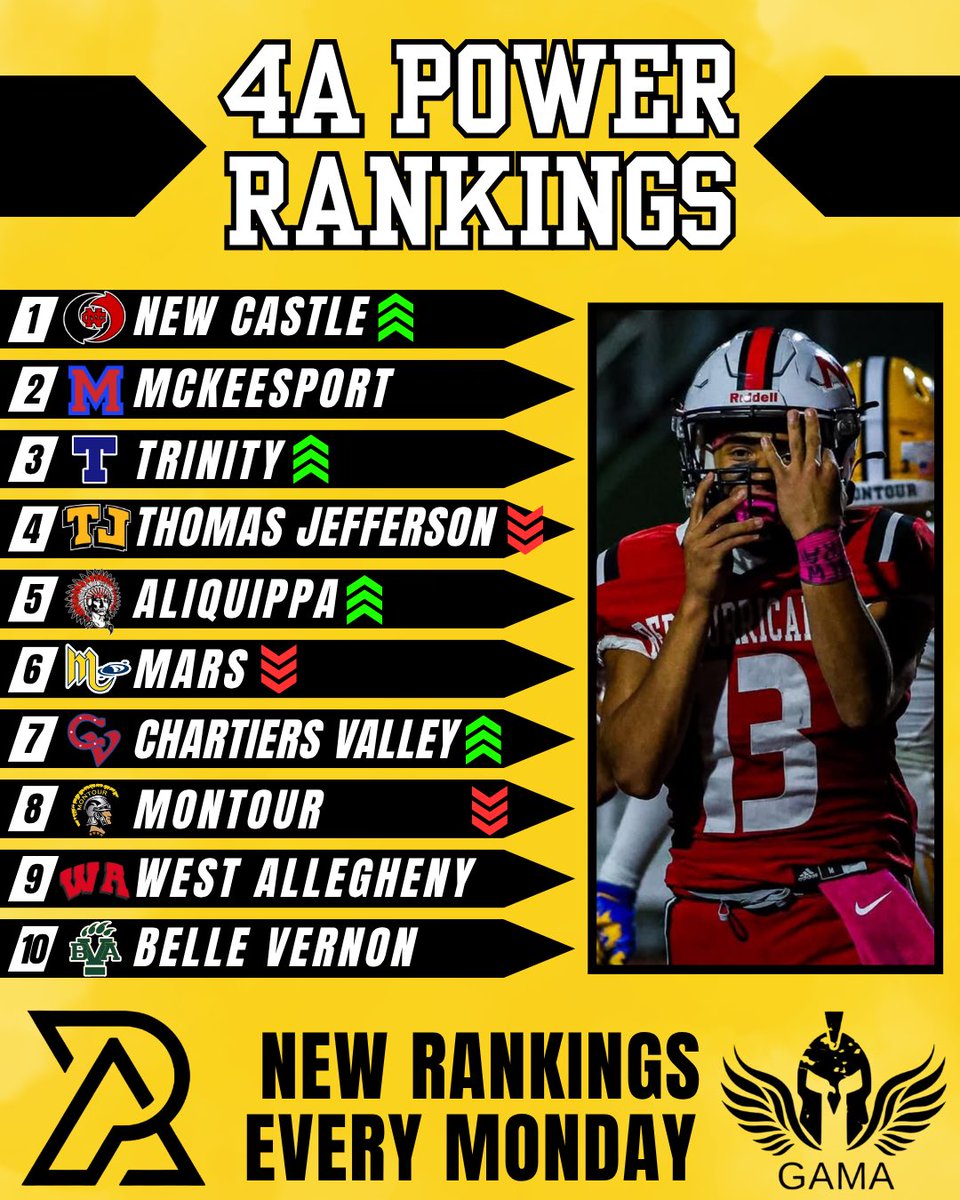 PA_TodaySports's tweet image. PA Today Week 7 WPIAL Power Rankings! (6A-4A)
6A - 📈 Canon Mac
5A - Welcome Back, North Hills.
4A - New #1 (New Castle)
#WPIAL