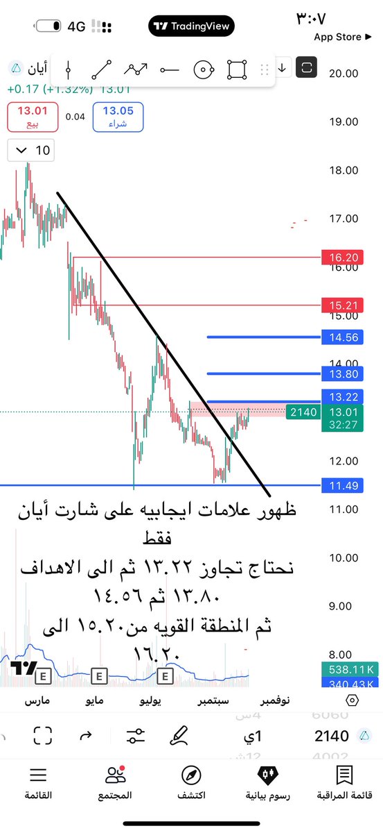 #ايان ظهور علامات ايجابيه بزخم ممتاز 

باذن الله فقط نحتاج تجاوز ١٣.٢٢ ثم للانطلاقه 
لانوصي بالبيع او الشراء فقط حاله فنيه قابله للصواب والخطأ
بعد فترة الكل ينزل شارته 🤣🤣