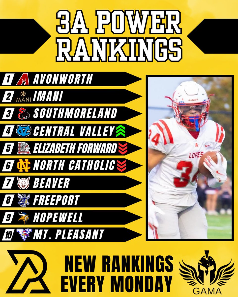 PA_TodaySports's tweet image. PA Today Week 7 WPIAL Power Rankings
(3A-1A)
3A - 📈 Central Valley
2A - 📈 Seton LaSalle
1A - ZERO MOVEMENT
#WPIAL